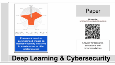 Framework based on parameterized images on ResNet to identify intrusions in smartwatches or other related devices
