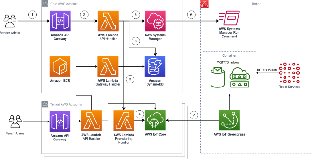 How to provide improved data isolation for tenant robots