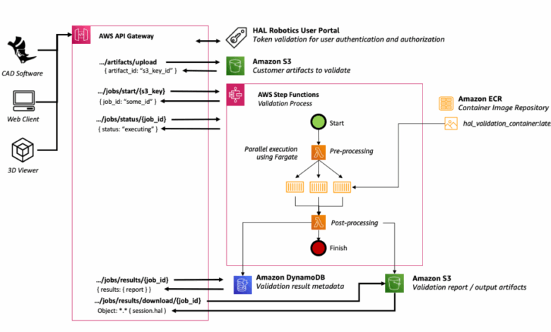 Adaptive Reprogramming of Industrial Robots and Toolpath Validation in the Cloud