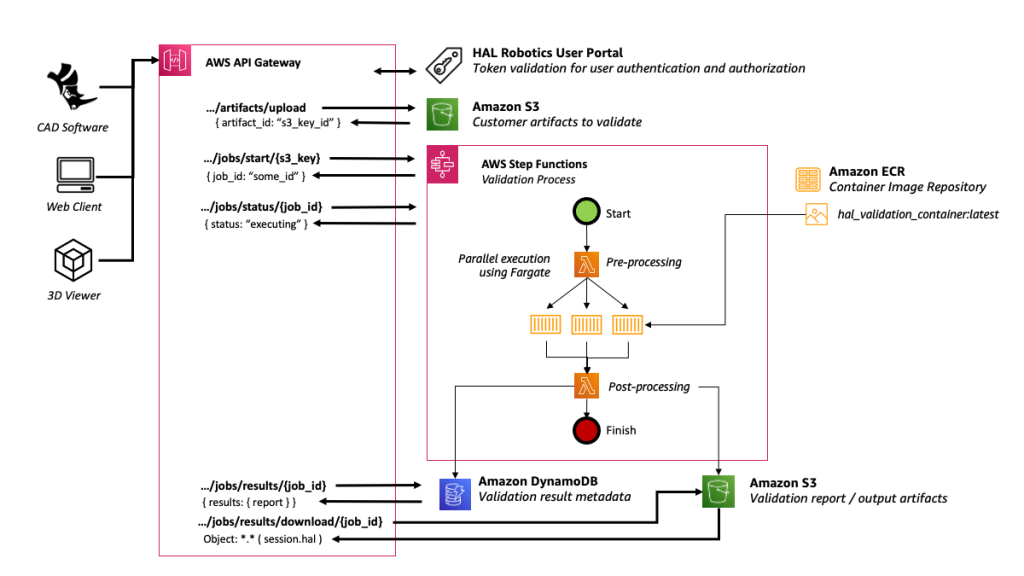 Adaptive Reprogramming of Industrial Robots and Toolpath Validation in the Cloud
